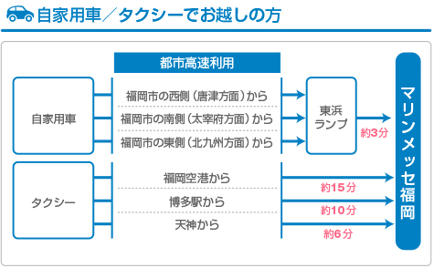 自家用車／タクシーでお越しの方